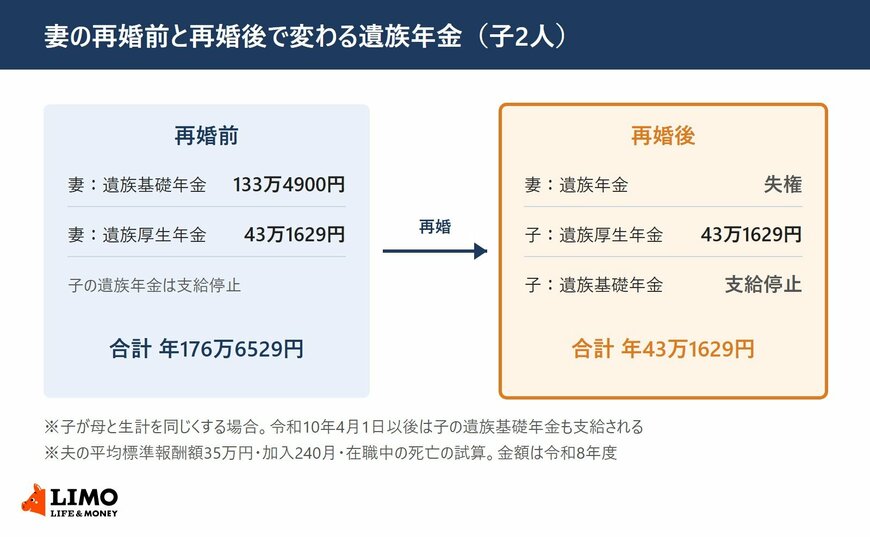 再婚前は妻が遺族基礎年金と遺族厚生年金で年176万6529円、再婚後は妻が失権し、子が遺族厚生年金43万1629円を受け取り、子の遺族基礎年金は支給停止のままになることを示した図