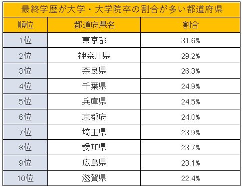 最終学歴が大学・大学院卒の割合が多い都道府県
