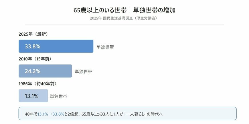 65歳以上のいる世帯の単独世帯割合の推移