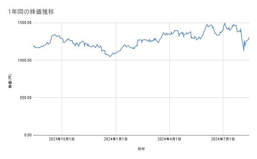 リコーの株価推移(1年間)