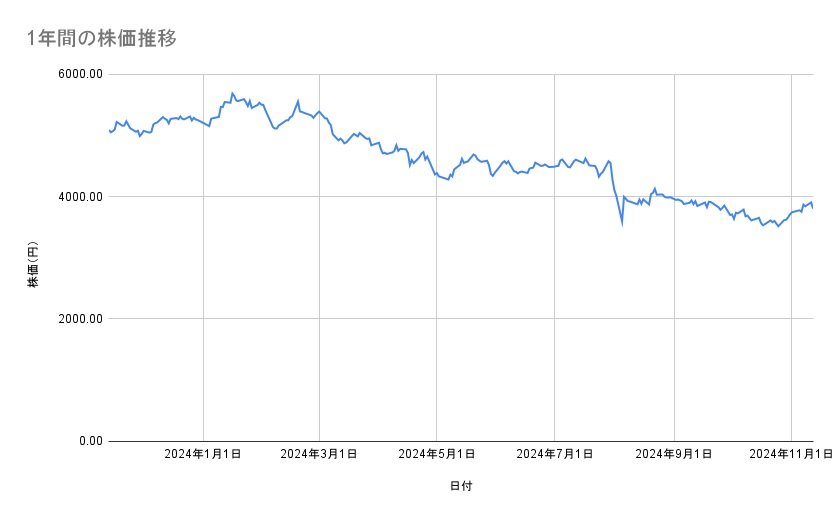 オリエンタルランドの株価推移(1年間)
