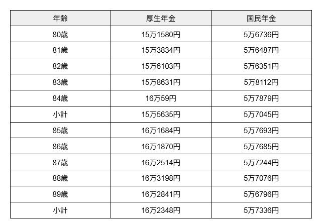 80歳代の平均年金受給（月額）