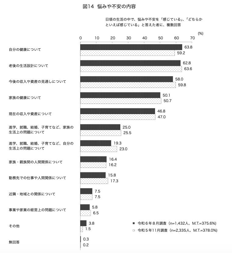 日常生活における悩みや不安の内容