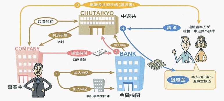 一般の中小企業退職金共済制度のしくみ