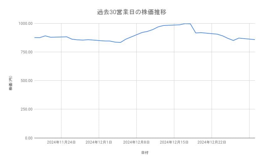 楽天グループの株価推移(過去30営業日)