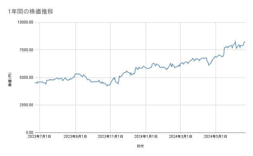 リクルートホールディングスの株価推移（1年間）