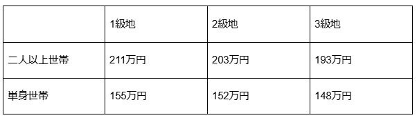 【一覧表】非課税の限度額