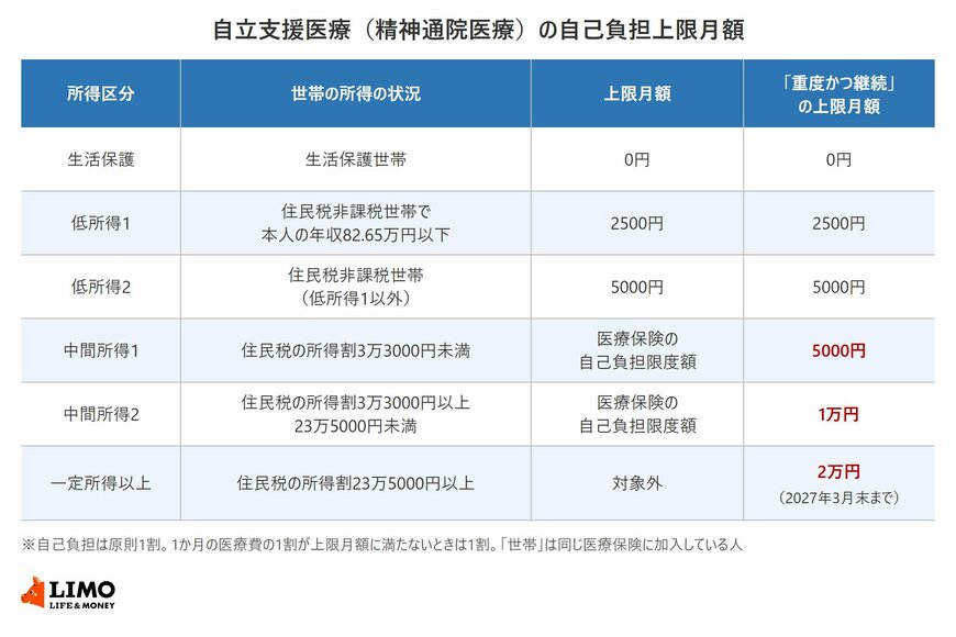 自立支援医療（精神通院医療）の自己負担上限月額は、生活保護世帯0円、住民税非課税世帯2500円か5000円、課税世帯で重度かつ継続に該当すると5000円・1万円・2万円