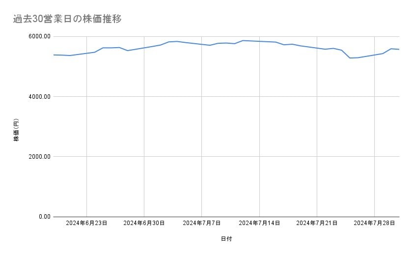オムロンの株価推移（過去30営業日）