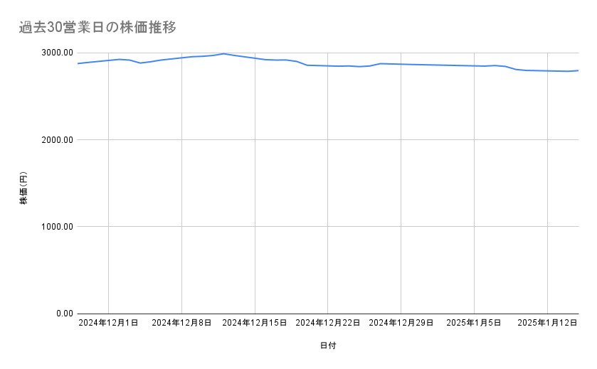 ANAホールディングスの株価推移（過去30営業日）