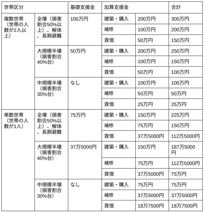 被災者生活再建支援制度の概要