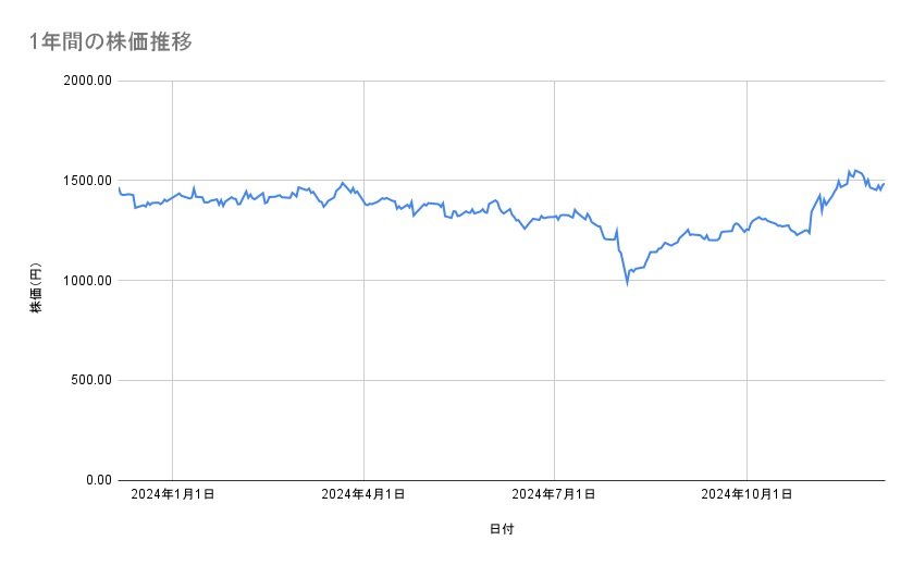 <strong>パナソニックホールディングスの株価推移（1年間）</strong><br type="_moz">