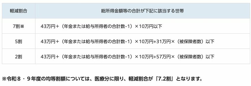 均等割額軽減基準表