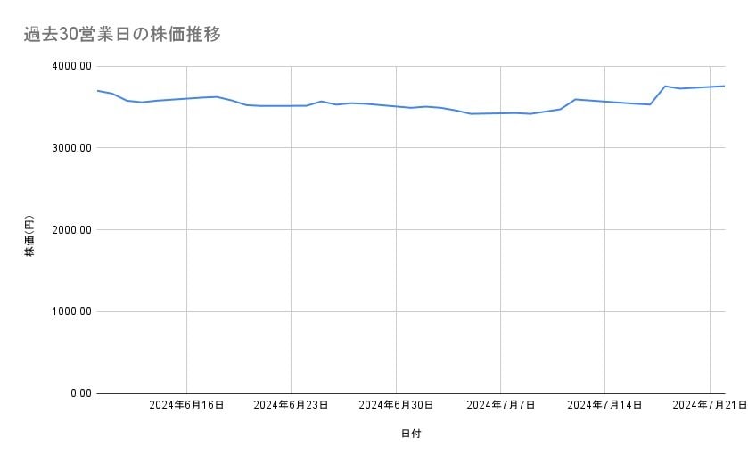 ニチレイの株価推移（過去30営業日）