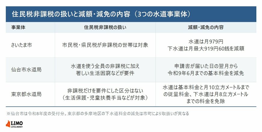 さいたま市・仙台市水道局・東京都水道局について住民税非課税の扱いと水道料金の減額・減免の内容を並べた表