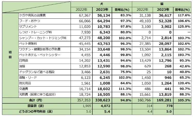 猫に1年間にかける費用