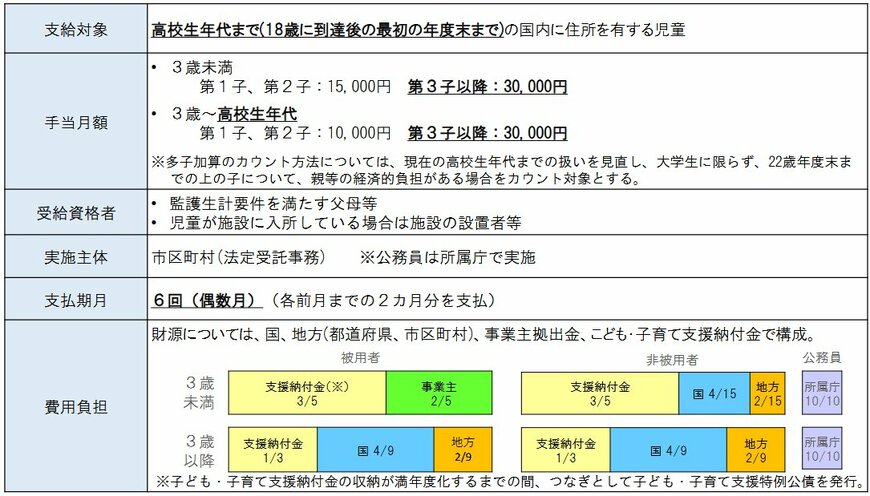 児童手当制度の概要