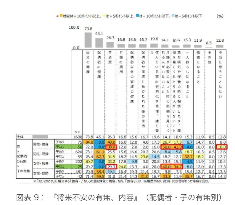 アンケート「将来不安の有無、内容」