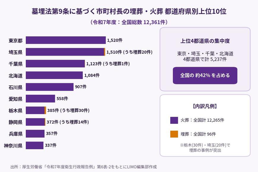 墓埋法第9条に基づく市町村長の埋葬・火葬　都道府県別の上位10位（令和7年度）