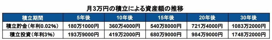 【積立預金vs積立投資】シミュレーション