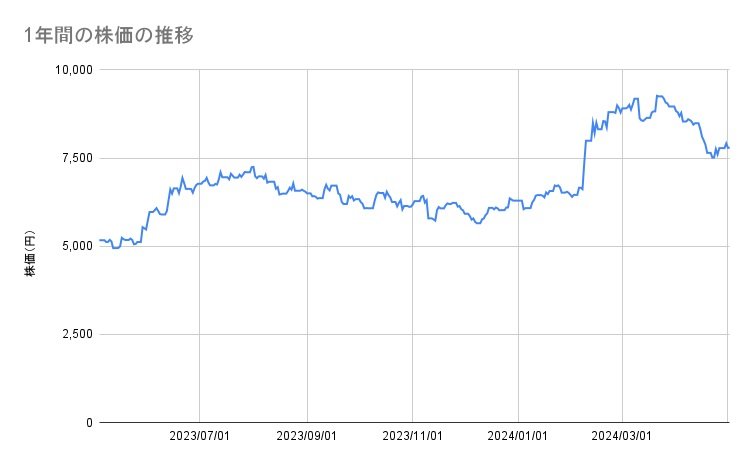 ソフトバンクの1年間の株価推移