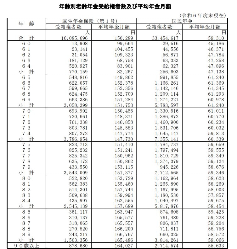 厚生年金：年齢別の平均年金月額