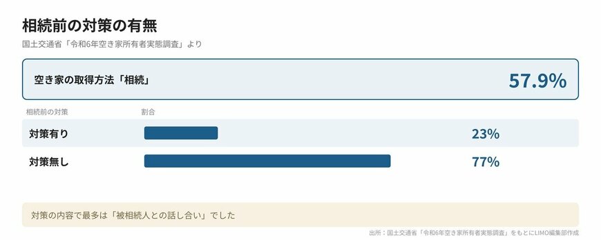 相続前の対策の有無