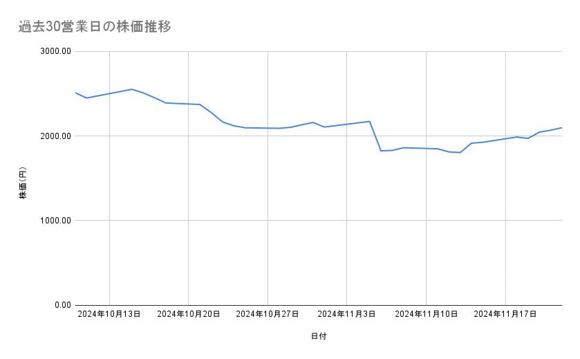 メルカリの株価推移(過去30営業日)