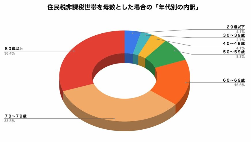 住民税非課税世帯を母数とした場合の「年代別の内訳」