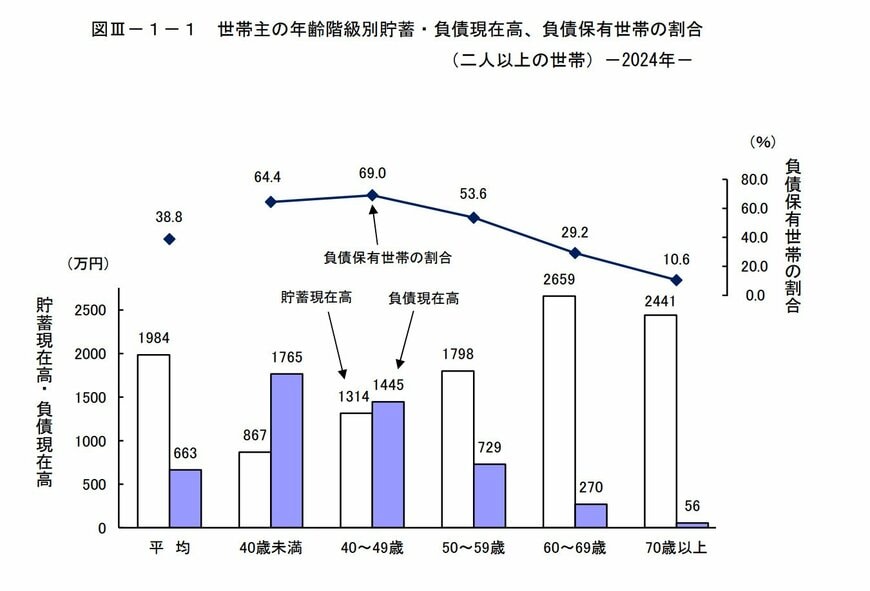 世帯主の年齢階級別貯蓄・負債現在高、負債保有世帯の割合