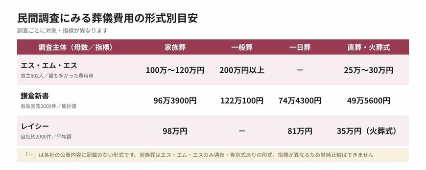 民間調査にみる葬儀費用の形式別目安
