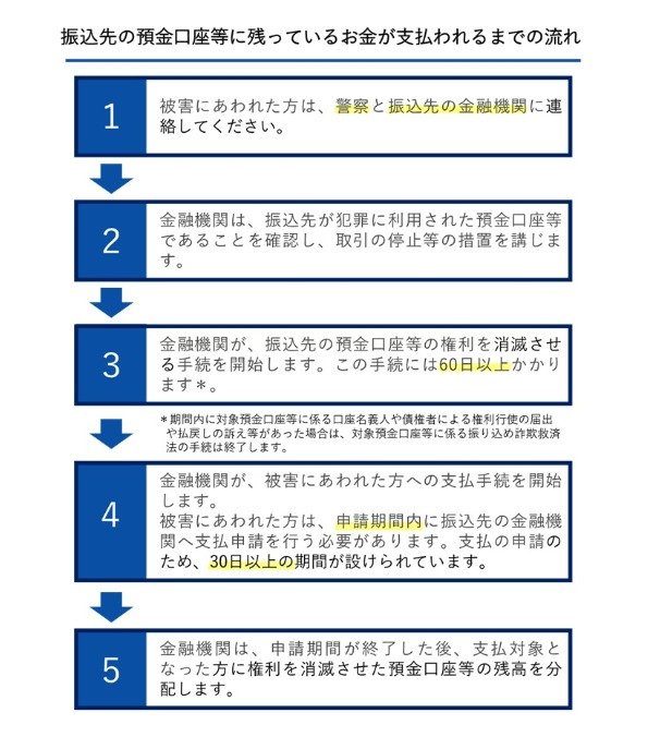 被害額分配金が支払われるまでの流れ