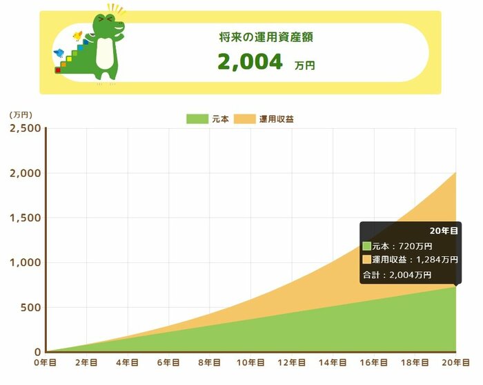 「毎月3万円×利回り9％×20年」の積立投資シミュレーション結果