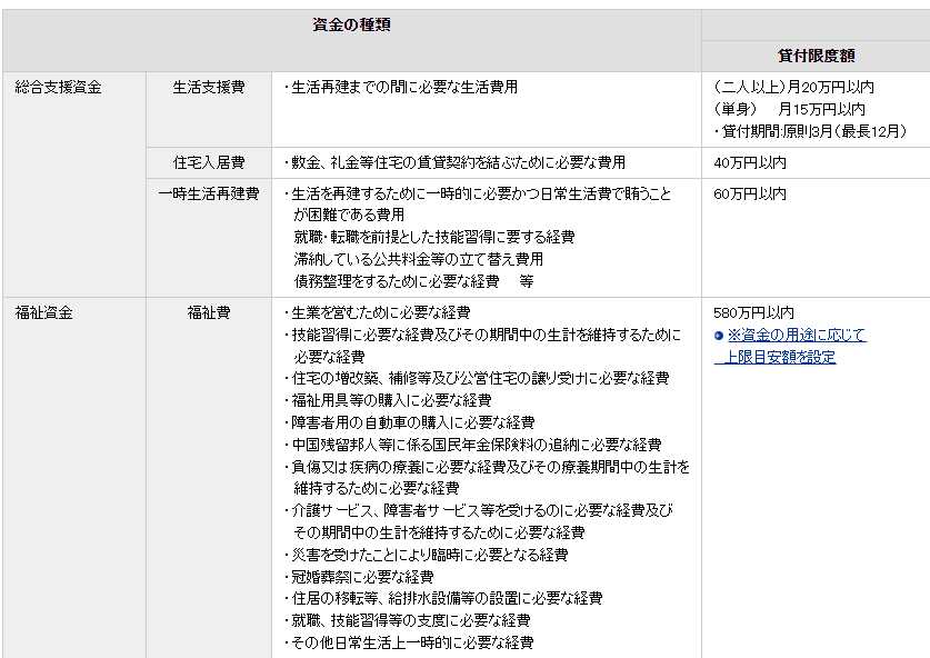 出所：厚生労働省「生活福祉資金貸付条件等一覧」