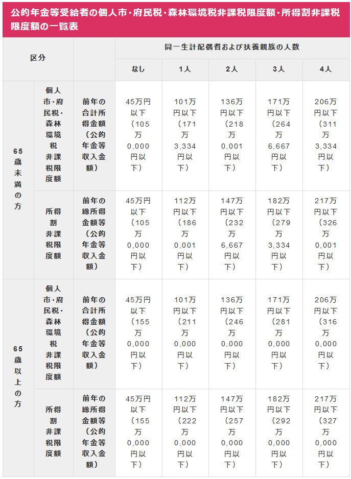 出所:大阪市「個人市・府民税が課税されない方」