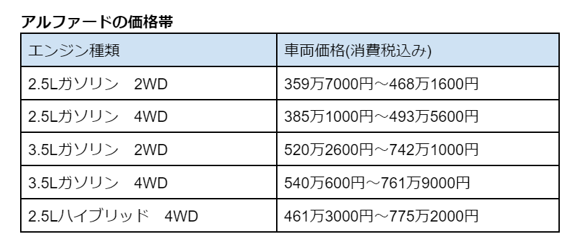 出所：TOYOTA「トヨタアルファード　価格・グレード」をもとに筆者作成