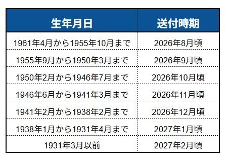 意向確認書の送付時期