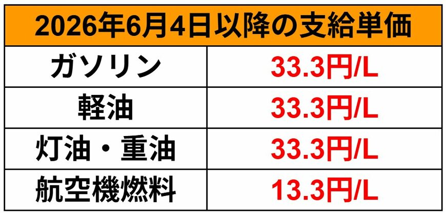 出所：経済産業省　資源エネルギー庁　「燃料油価格定額引下げ措置」
