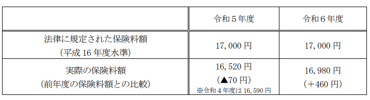 出所：厚生労働省「令和5年度の年金額改定についてお知らせします」