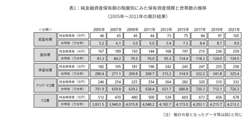 出所：株式会社野村総合研究所「野村総合研究所、日本の富裕層は149万世帯、その純金融資産総額は364兆円と推計」