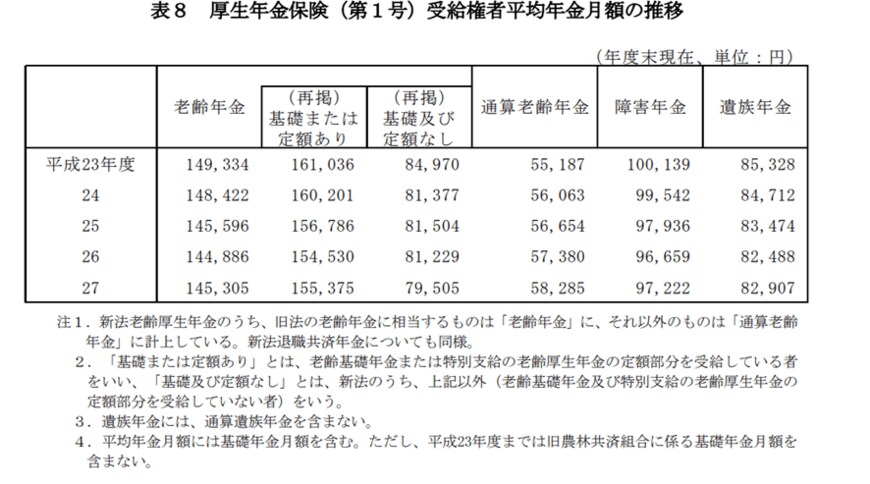 出所：厚生労働省年金局「平成27年度（2015年）厚生年金・国民年金事業の概況」