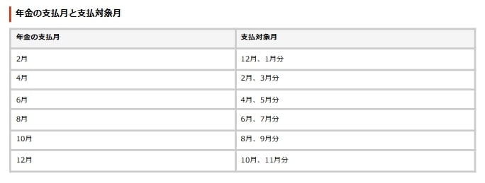 出所：日本年金機構「年金はいつ支払われますか。」
