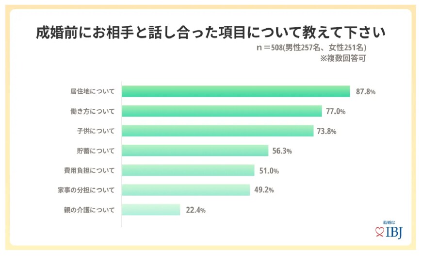 出所：株式会社IBJ「1万人超の成婚者7割が、理想の家庭を築くために「夫婦の働き方」を重視すると回答！」