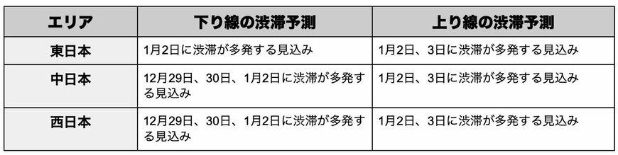 出所：各高速道路会社から発表された渋滞予測をもとに筆者作成