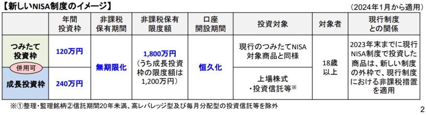 出所：金融庁「令和5（2023）年度税制改正について」