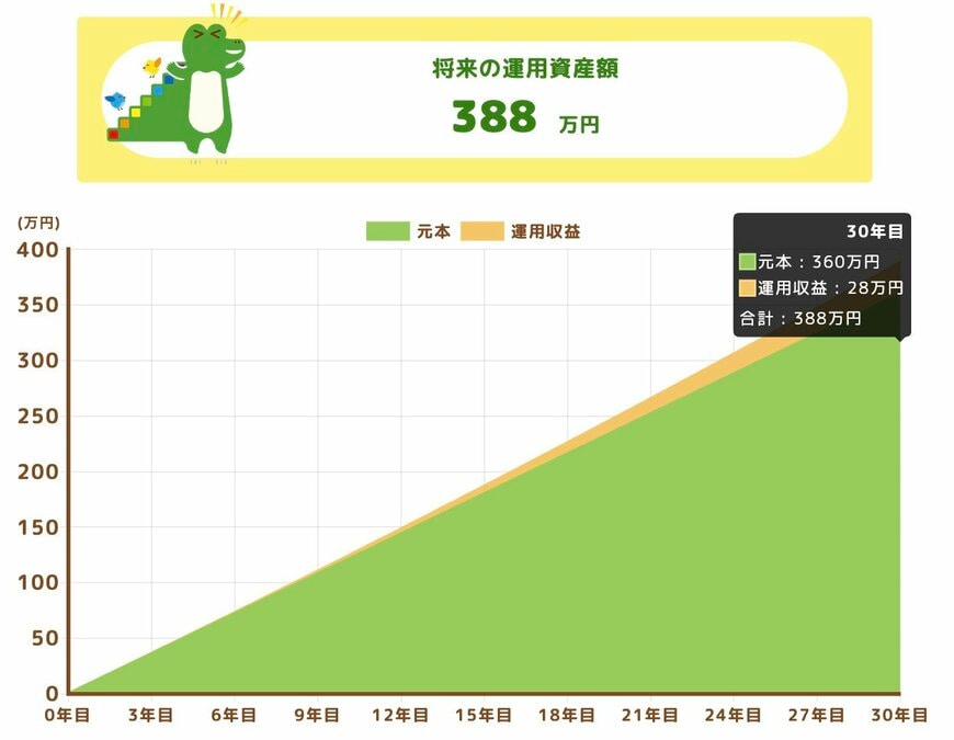 出所：金融庁「つみたてシミュレーター」