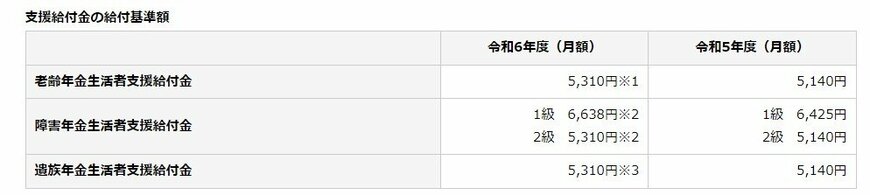 出所：日本年金機構「令和6年4月分からの年金額等について」