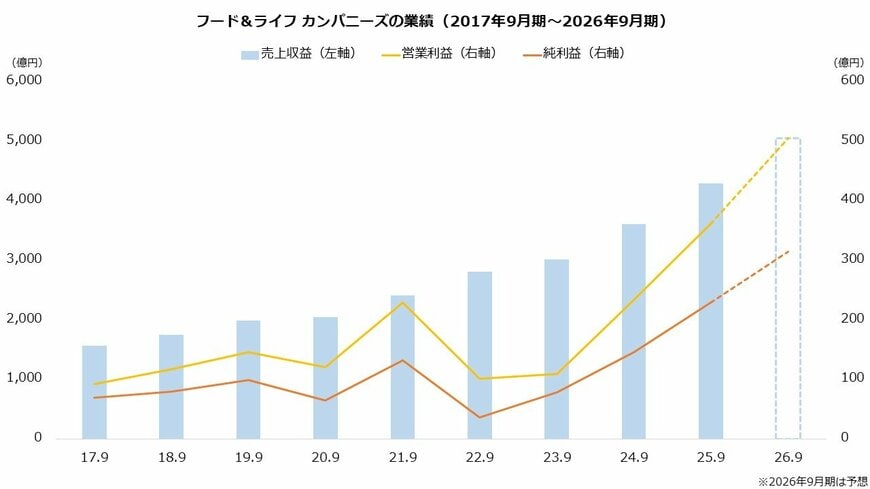 フード＆ライフ カンパニーズの業績（2017年9月期～2026年9月期）