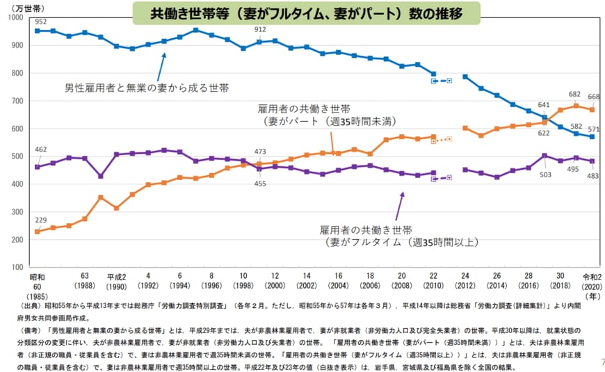 出典：内閣府男女共同参画局「結婚と家族をめぐる基礎データ」