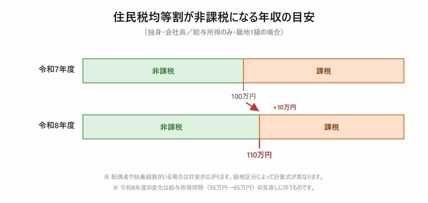 出所：LIMO編集部作成